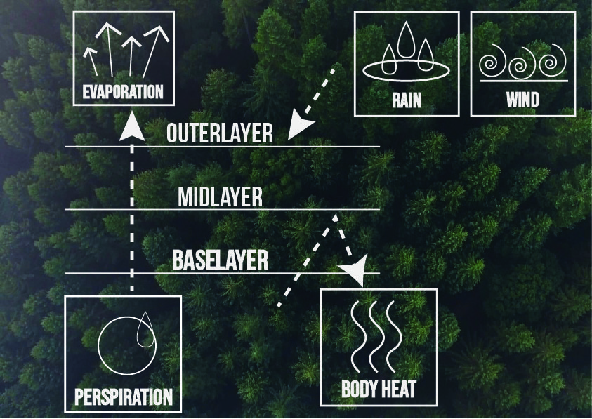 Layering System – Fortis Clothing